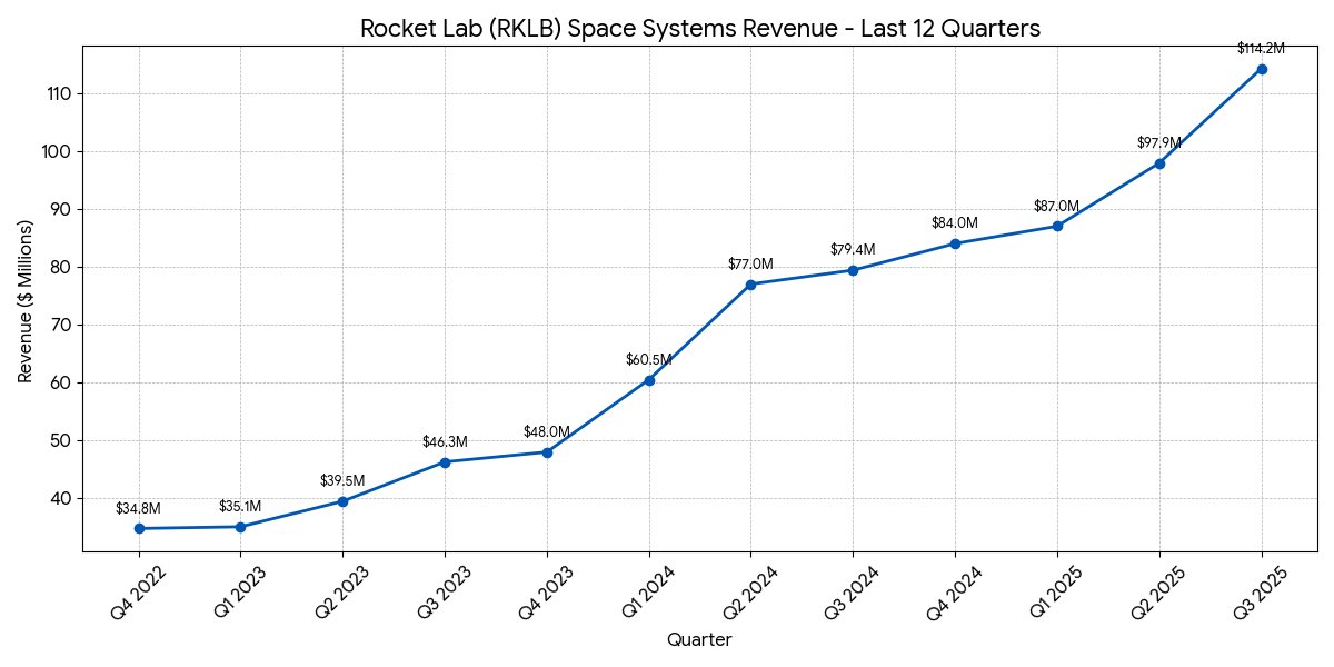 ArkadiBaudelair's tweet image. Everyone is too focused on Neutron right now, but don’t sleep on Space Systems. $RKLB