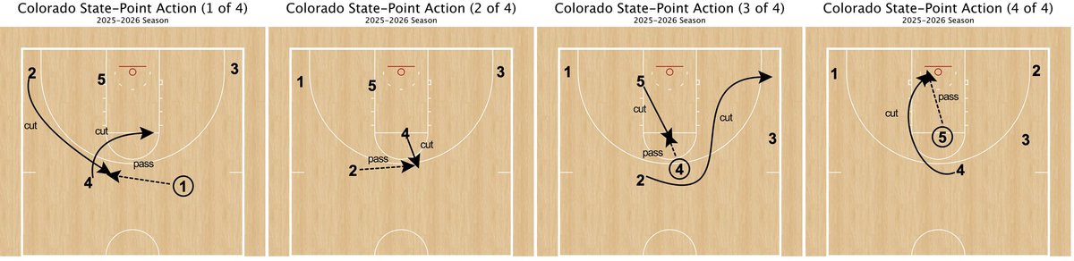JacksonDavisUNT's tweet image. Colorado State-Point Action.@FastModel