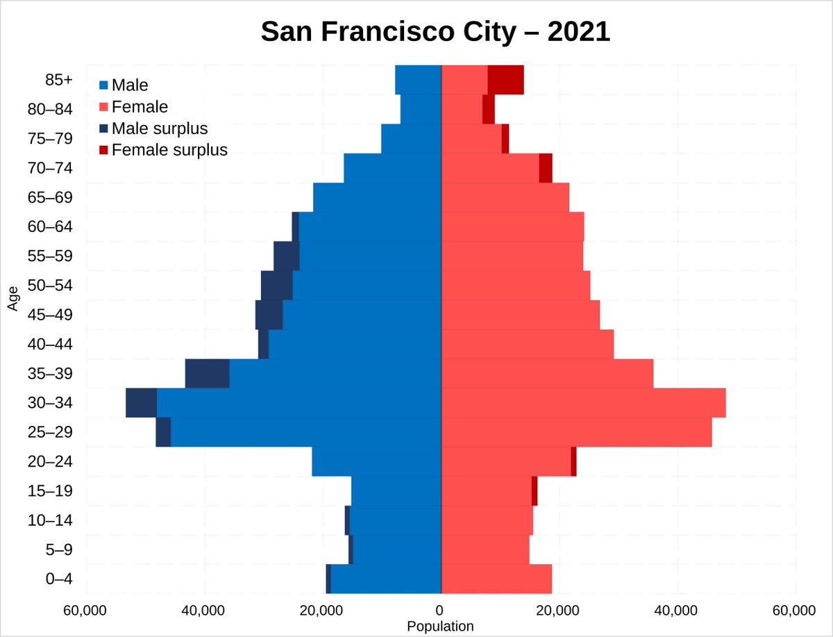 theojaffee's tweet image. Truth nuke: there are more women than men ages 20-24 in San Francisco
