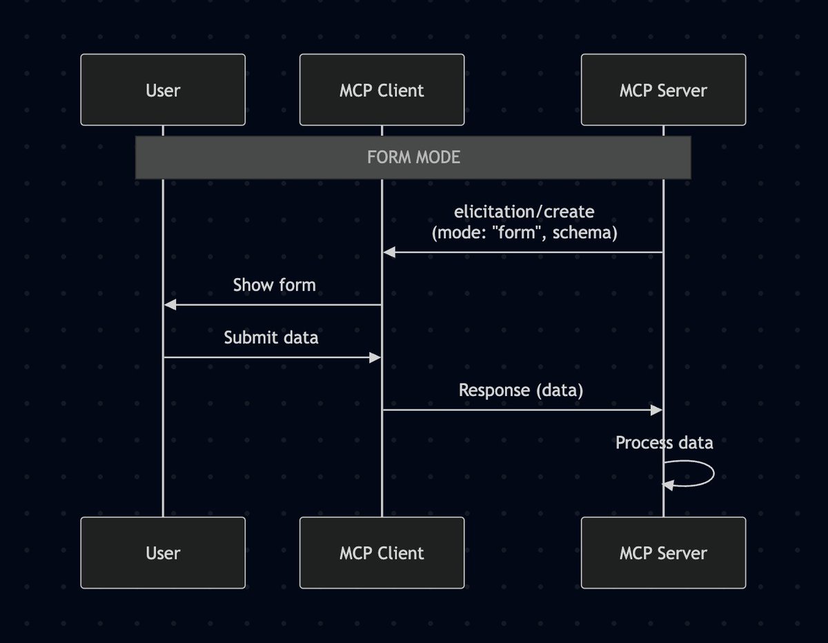 dani_avila7's tweet image. Just discovered MCP Elicitation and it&apos;s an elegant way to handle human-in-the-loop in MCP servers.

Form Mode: 
- Server sends a JSON schema 
- Client renders a form
- User fills it
- Server gets validated data.

Clean way to collect missing parameters or confirmations without…