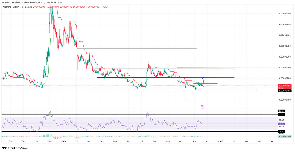 michael32245598's tweet photo. ALGOBTC bull flagging it before breaking out higher. https://t.co/xpShupG8oF