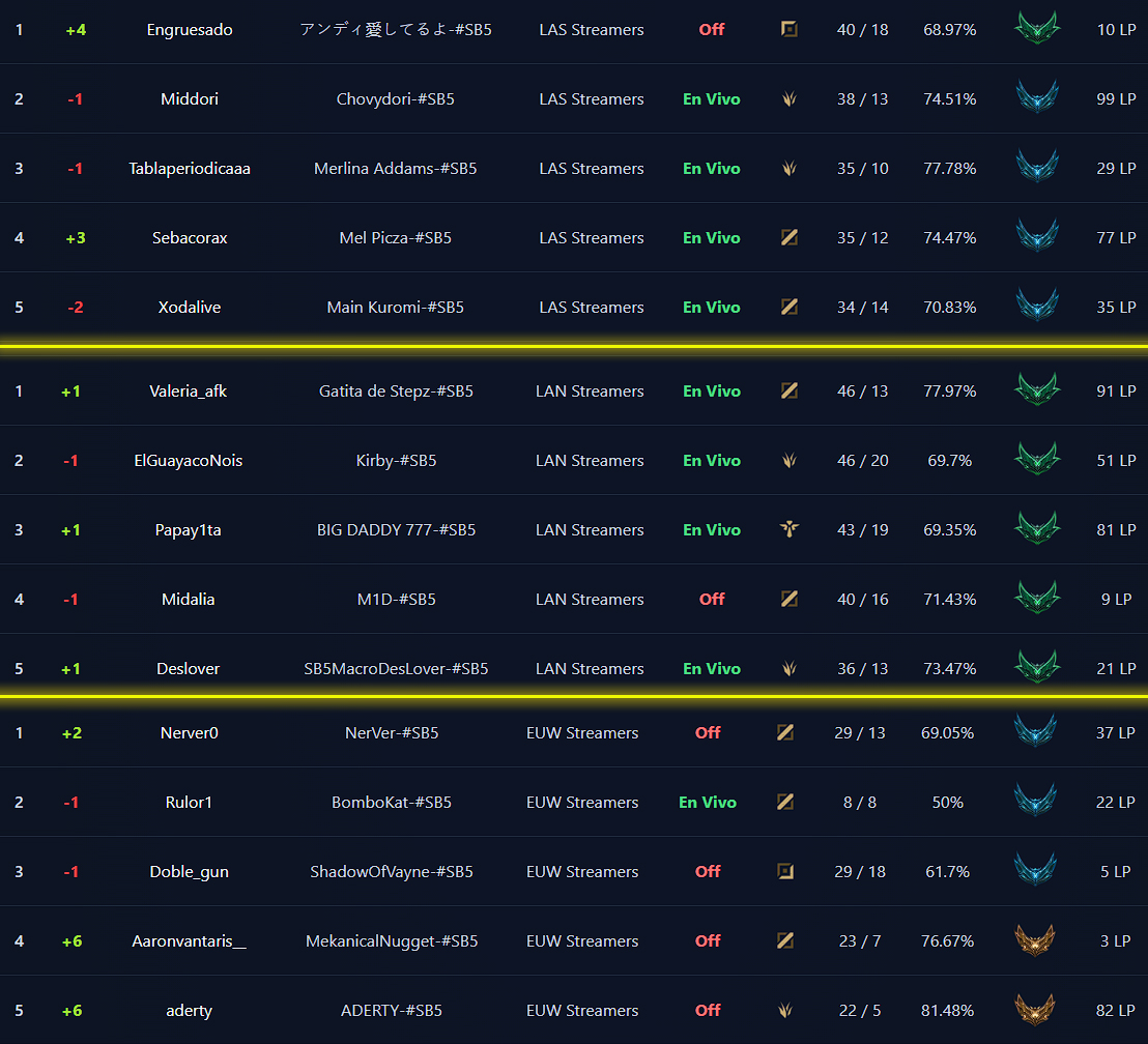 <a href="/S1XD6XX/">Sol1XD ✶</a> <a href="/Xixauxas/">Xixauxas</a> <a href="/1Gnks/">Ganks</a> <a href="/Snakerlol/">Snaker</a> <a href="/MusicJGL/">Music</a> ASÍ ESTÁN LAS TABLAS A 3 DÍAS DEL INICIO DEL SOLOBOOM  💯

STREAMERS LAS:
1⃣ <a href="/Engruesado/">Mati</a>
2⃣ <a href="/LuisMatiasw/">Middori</a>
3⃣ <a href="/TablaPeriodica3/">Tabla</a> 

STREAMERS LAN:
1⃣ <a href="/afk_valeria/">Valeria_afk</a>
2⃣ <a href="/NoizeStreams/">Nois</a>
3⃣ <a href="/PAPAY1TA/">PAPAY1TA</a> 

STREAMERS EUW:
1⃣ <a href="/GastnBarreto9/">NerVer</a>
2⃣ <a href="/Rulorone/">Rulor1</a>
3⃣ <a href="/DobleGun/">Carlos ''DobleGun'' Alcalde</a>