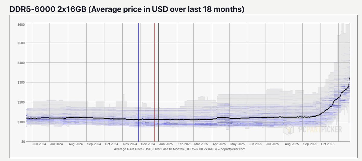 C3_Nik's tweet image. One side effect of the A.I. boom are RAM and VRAM prices, which pretty much doubled over the last two months.

I think it&apos;s only a matter of time before Apple increases their insane RAM upgrade prices even more.

DDR5 price chart as one example: