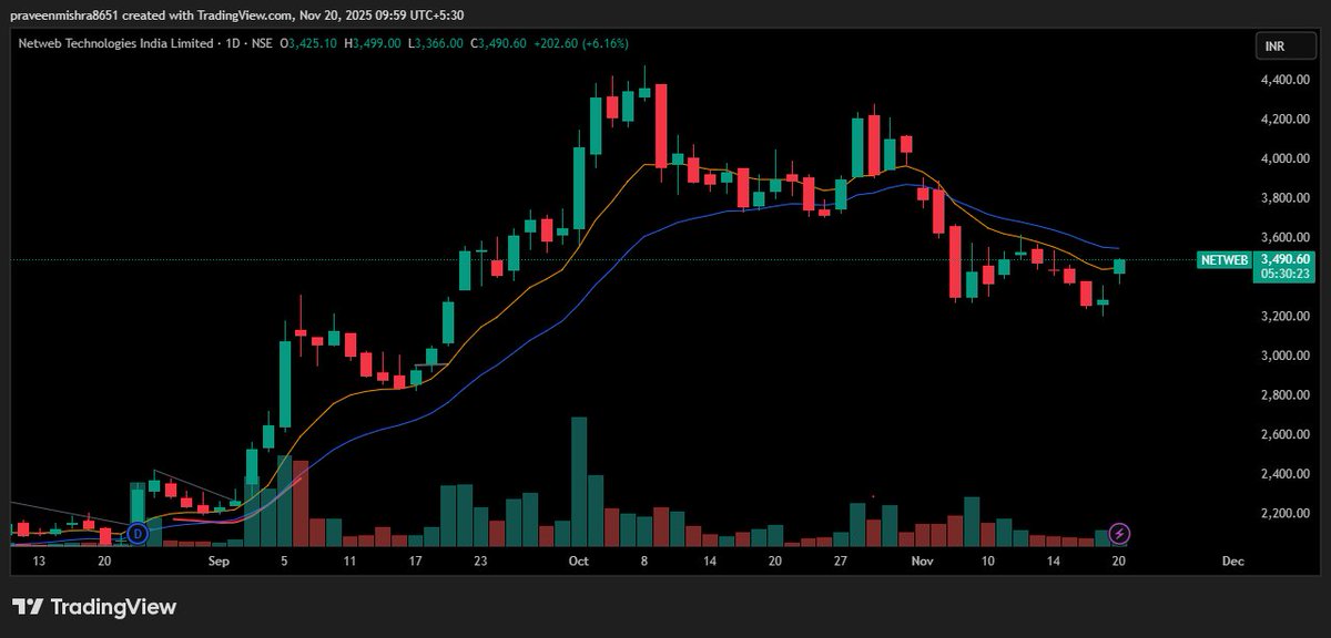 praveen29m's tweet image. #NETWEB 

Tracking very closely 
Interesting Price action