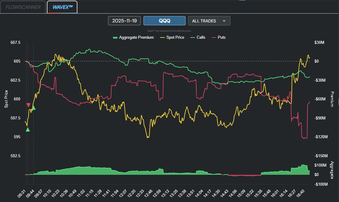 📉 $QQQ WAVE-X RECAP — “Tech Tried… Then Got Body-Slammed” 🤖💀 @ICtradeideas 

• Spot: Early rip toward 605 → instantly rejected
• Mid-day = slow spiral down to 595 😬
• Late bounce? Cute… but flow said “nope.”

Flow Breakdown:
🟩 Calls: Strong open → faded all day as