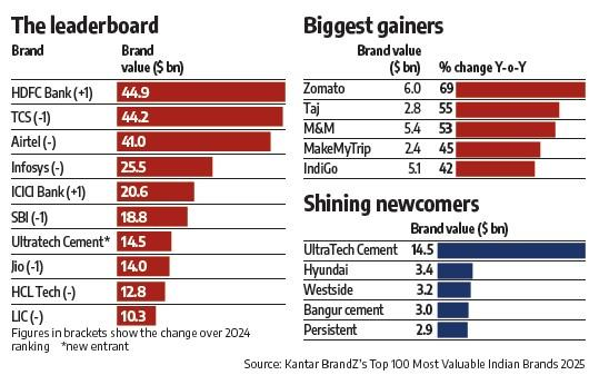 #hdfcbank , with a brand value of $44.9 billion, has surged past IT consulting giant #TCS to reclaim its position as the country’s most valued brand.

<a href="/aksharatweets/">Akshara Srivastava</a> 
mybs.in/2erfjqZ