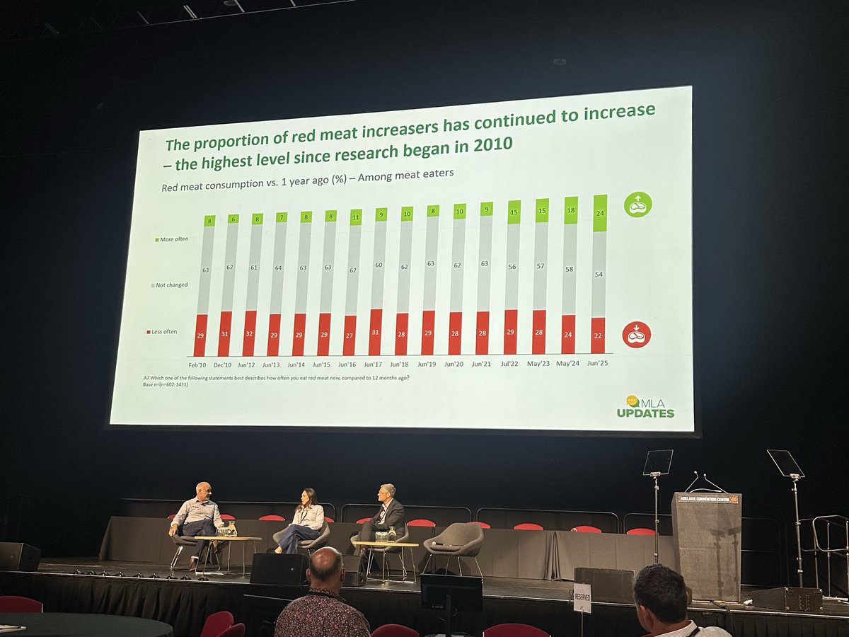 schulzlivestock's tweet photo. Data states Red meat consumption in Australia is trending upwards due to health benefits.
#mlaupdates https://t.co/umsecpFKsF