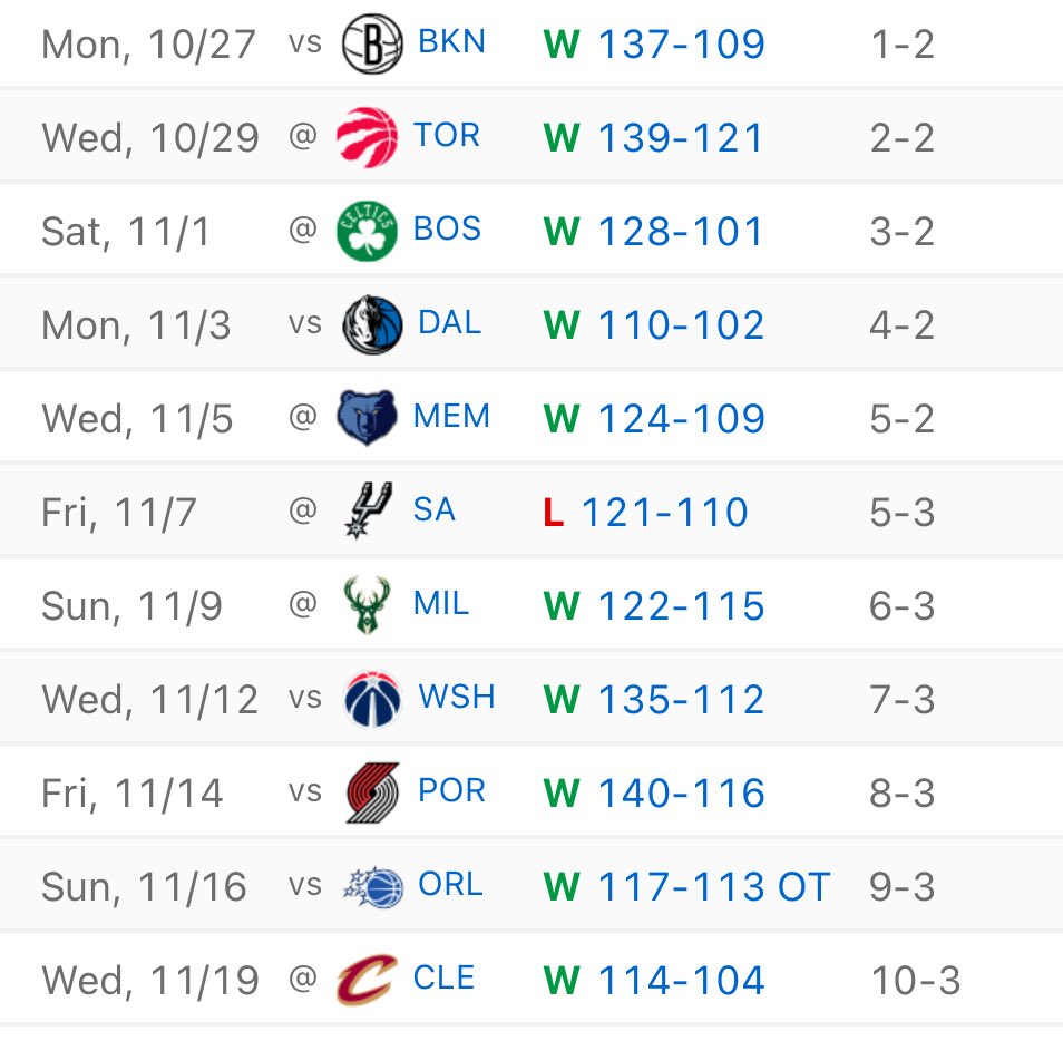 The Houston Rockets are dominating 👀🔥