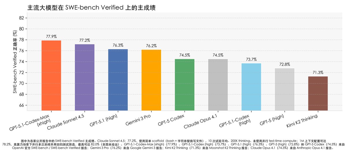 GPT-5.1-Codex-Max est là !

 La raison pour laquelle les scores de GPT 5.1 Codex ont été gardés secrets avant leur publi