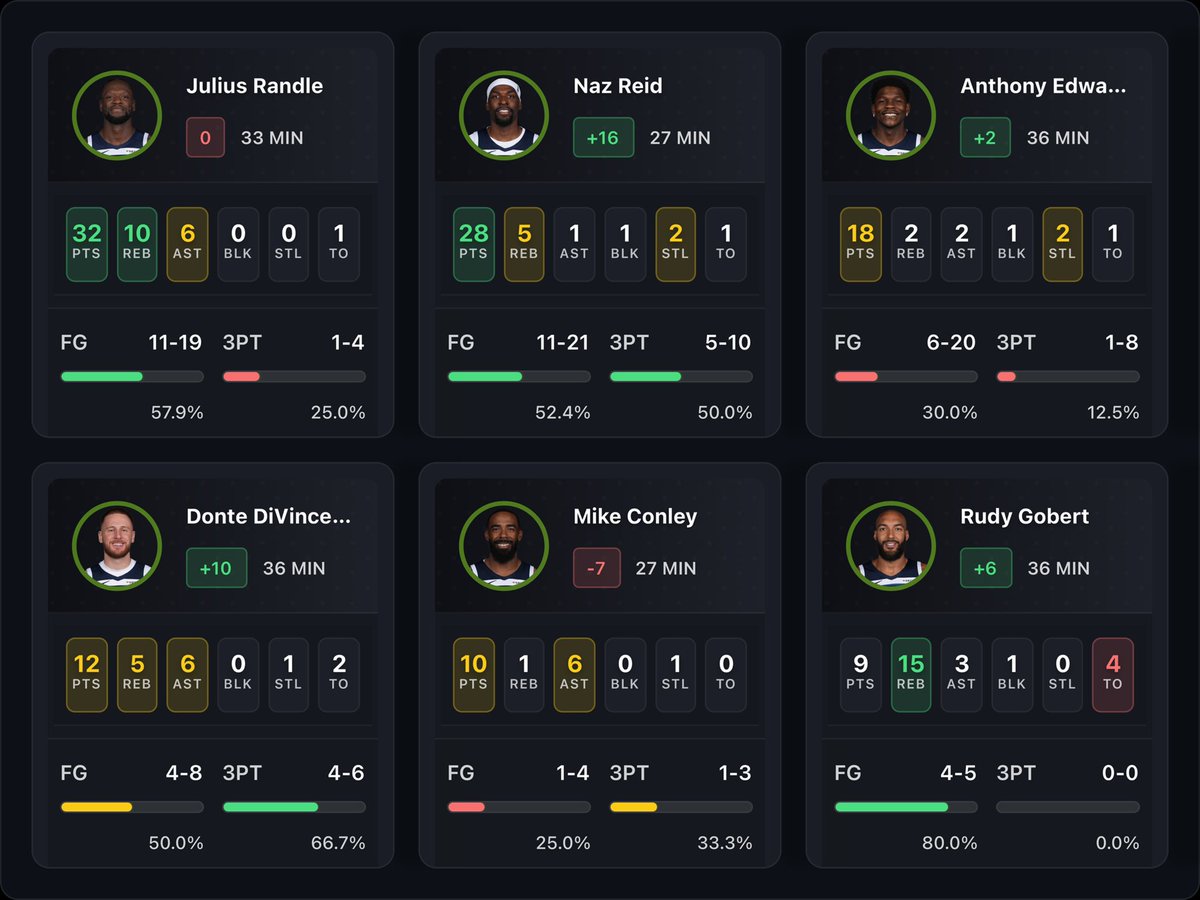 WolfWiseStats's tweet image. Wolves win 120-109 bringing their record to 10-5.

Naz Reid with another great performance delivering 28 PTS/5 REBS/50% 3P%. He’s averaging 23 pts per game in the last 3 games.

Julius Randle scores his 6th 30 piece of the season with 32 PTS/10 REBS/6 AST.

#WolvesBack