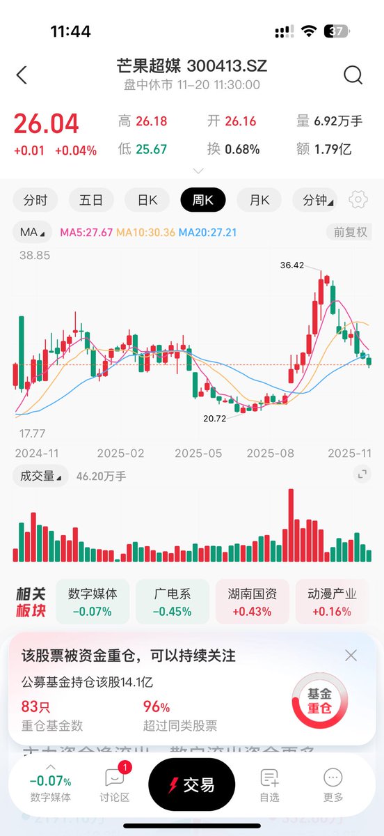 #于朦胧 #YuMenglong #芒果超霉
芒果超媒绿绿的周K看得我很爽；
跌得慢了点，但胜在坚持✊！！
归零吧！！！芒果倒闭吧！！！