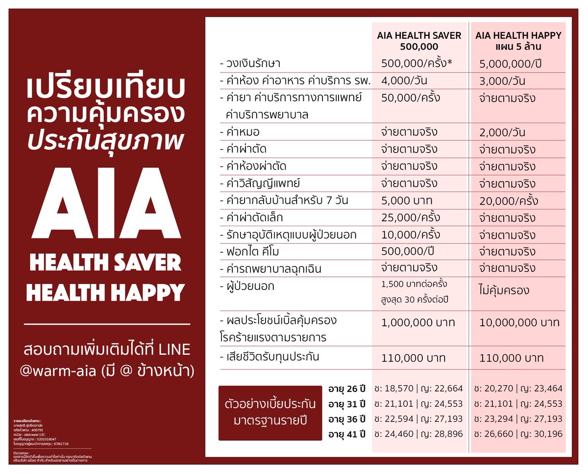 แปะประกันสุขภาพ

ตัว Saver เด่นที่มีหลายด้าน มี opd ให้ จ่ายค่าผ่าตัดตามจริง อาจจะมีข้อจำกัดที่ค่ายา และบางรายการมีวงเงินให้เฉพาะ กับวงเงินต่อครั้งน้อยหน่อย

ตัว Happy เป็นเหมาจ่ายค่ารักษาที่ตัด opd ทั่วไป แต่เน้นส่วน ipd ที่ให้วงเงินเยอะกว่า เวลานอน รพ. หรือผ่าตัดจะครอบคลุมกว่า