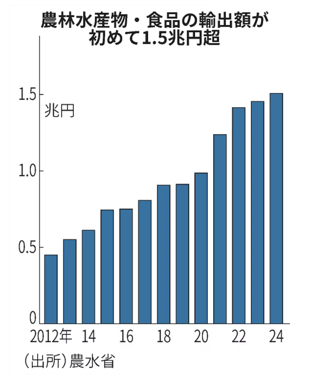 中国は2023年8月に日本産水産物の全面禁輸措置をとっていて、以降は日本側も輸出先の分散化を図り、2024年の日本の食料品輸出は「12年連続過去最高」を記録してるんですよね。

なので、共同通信はいつものように過度に煽って支持率を下げようとするんじゃなくて、