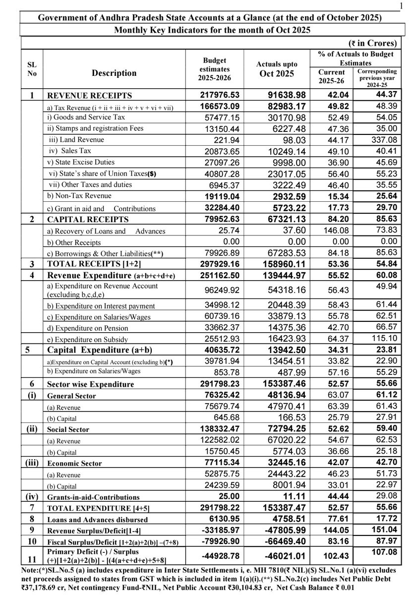 🚨 Governance 📍October'25- AP

Oct వరకు వచ్చిన ఆదాయం : ₹91,638 కోట్లు

ఇందులో పెట్టిన ఖర్చు
Salary + Pensions : ₹48,254 కోట్లు
Interests + subsidy : ₹36,872 కోట్లు

తెచ్చిన అప్పు : ₹67,283 కోట్లు
ఇందులో maintenance + schemes = ₹54,318 కోట్లు

Note : వచ్చే ఆదాయం లో 97% అంటే