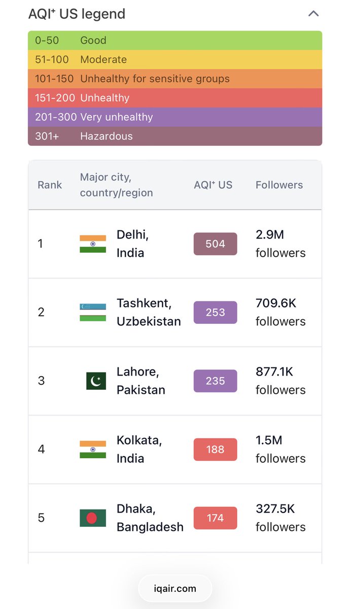 chiragbarjatyaa's tweet image. We are leading the world today! I am surprised why our leaders are silent on this. What’s the fear in speaking about pollution? Is someone stopping them from speaking?