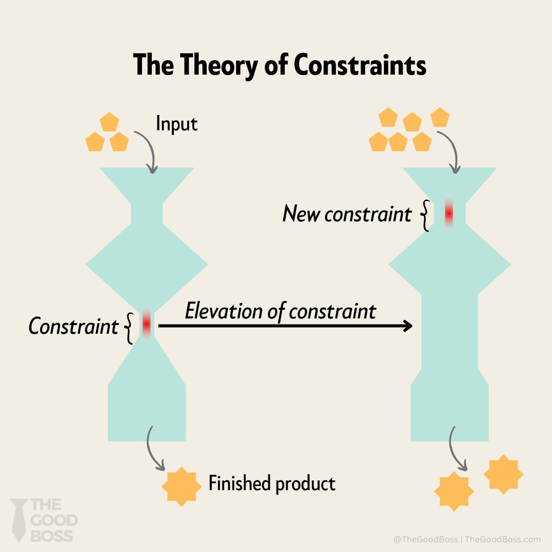 Use the Theory of Constraints to identify bottlenecks in your processes (business, team, whatever) and improve productivity.

Learn it step by step: thegoodboss.com/p/the-theory-o…