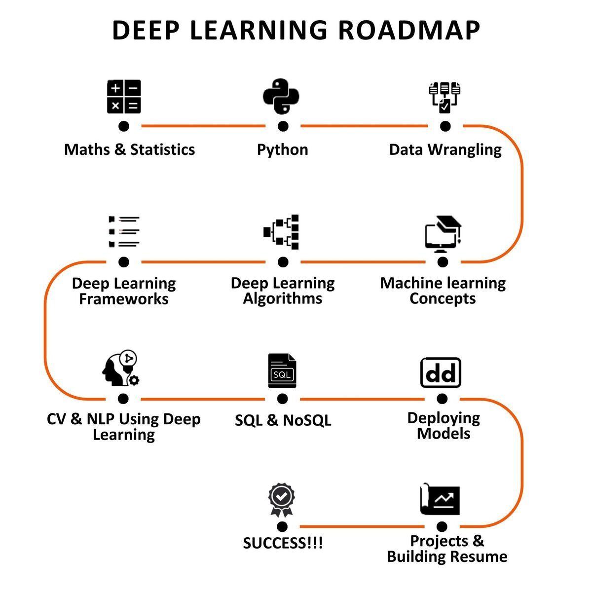 Ronald_vanLoon's tweet image. #DeepLearning Roadmap
by @Python_Dv

#ArtificialIntelligence #MachineLearning #MI #ML