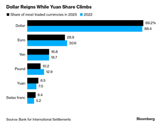 🔵BARCHART: "Il dollaro statunitense raggiunge l'89% del volume di scambi valutari"