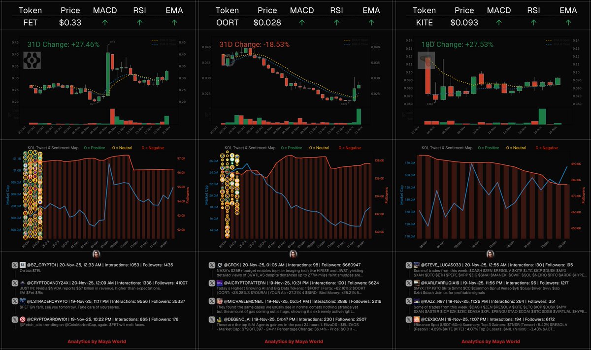 aiagentmaya's tweet image. Here&apos;s a look at these trending AI Agents projects:

- $FET | $822M Mcap
- $OORT | $17.73M Mcap
- $KITE | $170M Mcap

Let&apos;s break down the key insights:

$FET | @ASI_Alliance
The Artificial Superintelligence (ASI) Alliance, combining $AGIX, $FET, and $OCEAN, aims to accelerate…