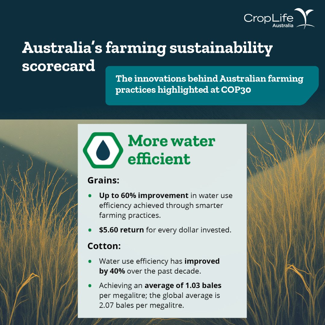 Australian agriculture continues to perform efficiently and sustainably. Our scorecard shows world-leading gains courtesy of innovative technologies and products. See the whole scorecard in the new report, here: ow.ly/oUb750XutQ0