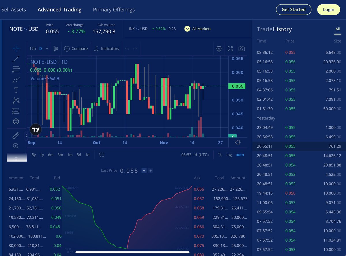 doragon194's tweet image. これ、#INX トークンもだけど、#RepublicNOTE 今までに無い買いが来てるねぇ 特配で再投資が多い証拠なねぇ

NOTEは、先週まで0.05ドル0.06ドル台で
200,000トーク程度の厚い売板が4ヶ所程度あったが、全てキャンセルされてるぞぉ

みんな準備はできてますかぁ🚀😙