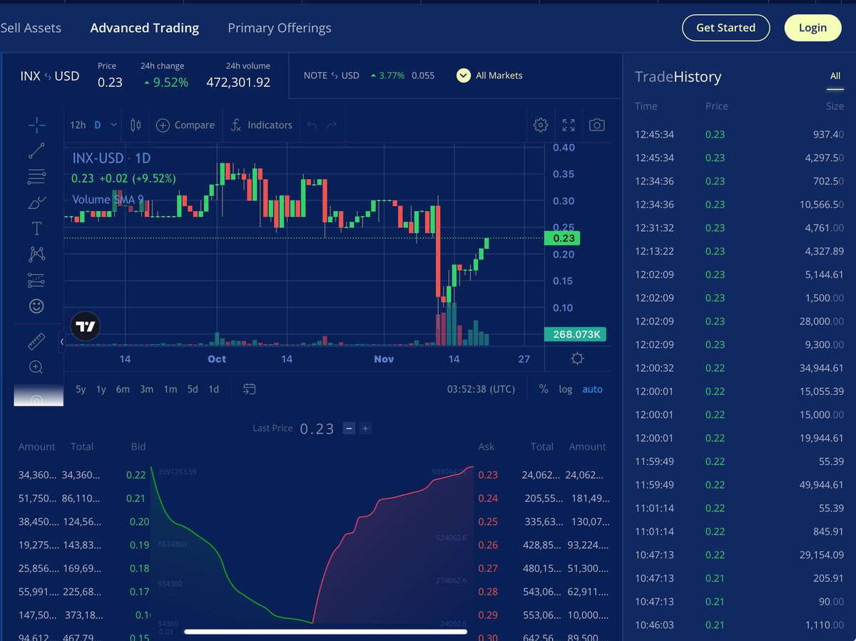 doragon194's tweet image. これ、#INX トークンもだけど、#RepublicNOTE 今までに無い買いが来てるねぇ 特配で再投資が多い証拠なねぇ

NOTEは、先週まで0.05ドル0.06ドル台で
200,000トーク程度の厚い売板が4ヶ所程度あったが、全てキャンセルされてるぞぉ

みんな準備はできてますかぁ🚀😙