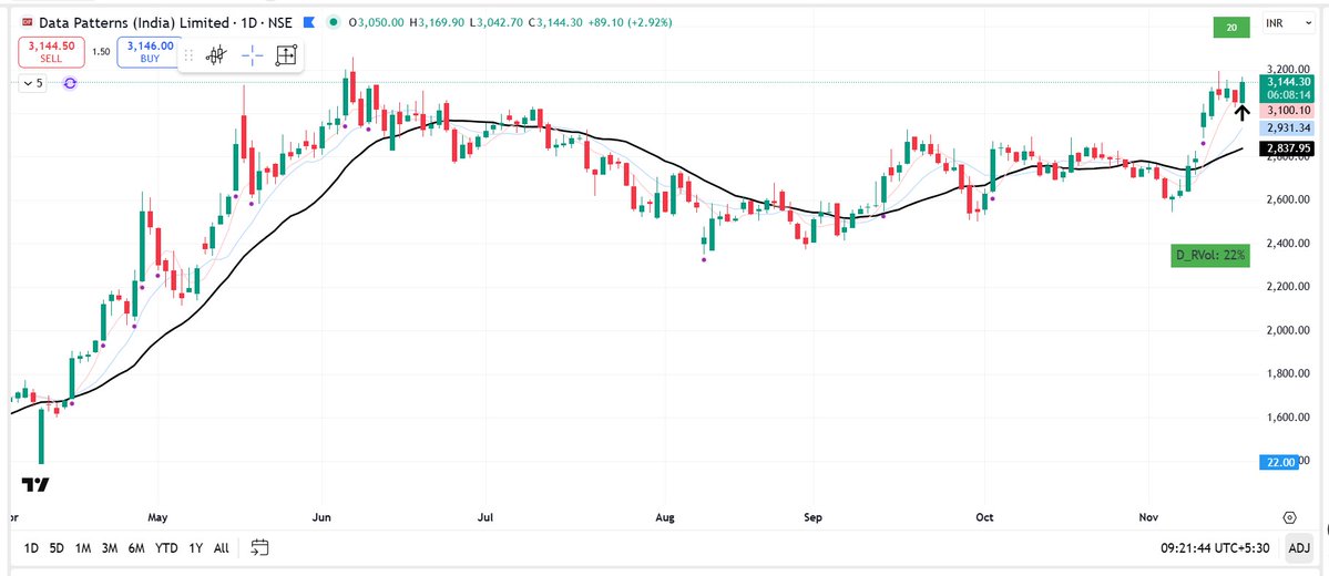 pheonix_trader's tweet image. #NEWPOSITION

Long in #Datapatterns at 3140

SL :3%