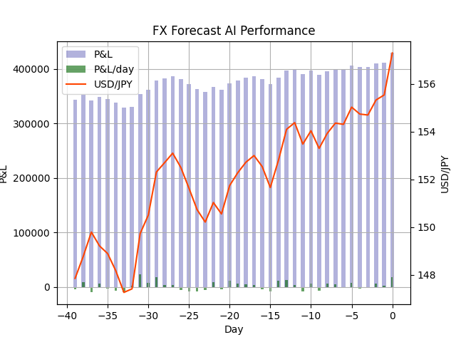 takonegi15's tweet photo. FX天気予報 FX Weather Forecast
明日の #ドル円 は上がるでしょう。
Tomorrow's #USDJPY will be Up.
天気予報のようにFXレートをAIで予想してつぶやいています。
今日までの損益+429,300円(前日比+17,600円)
詳細→ https://t.co/6JXPGRsnT1
#FX #FX予想 #FX予報 #FXForecast https://t.co/vLi2Faac68