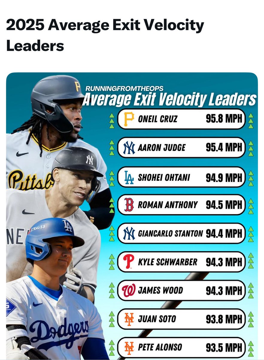 shegone03's tweet image. So much for EXIT VELOCITY huh #nerds 😂😂😂