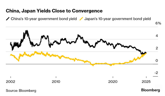 🔵BARCHART: "Rendimento dei titoli di Stato cinesi a 10 anni vicino a quello giapponese: rischio di spirale deflazionistica"