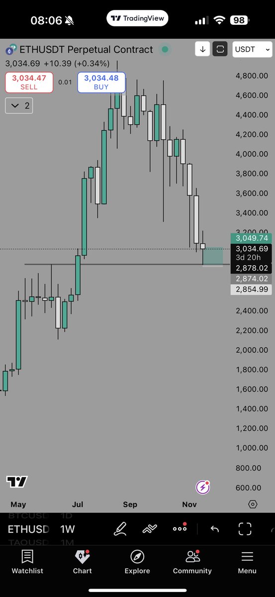 Falcon8778's tweet image. #ETH

Perfect timing 

#Ethereum #TradingSetup #TradingStrategy #Bullrun2025 #BullMarket