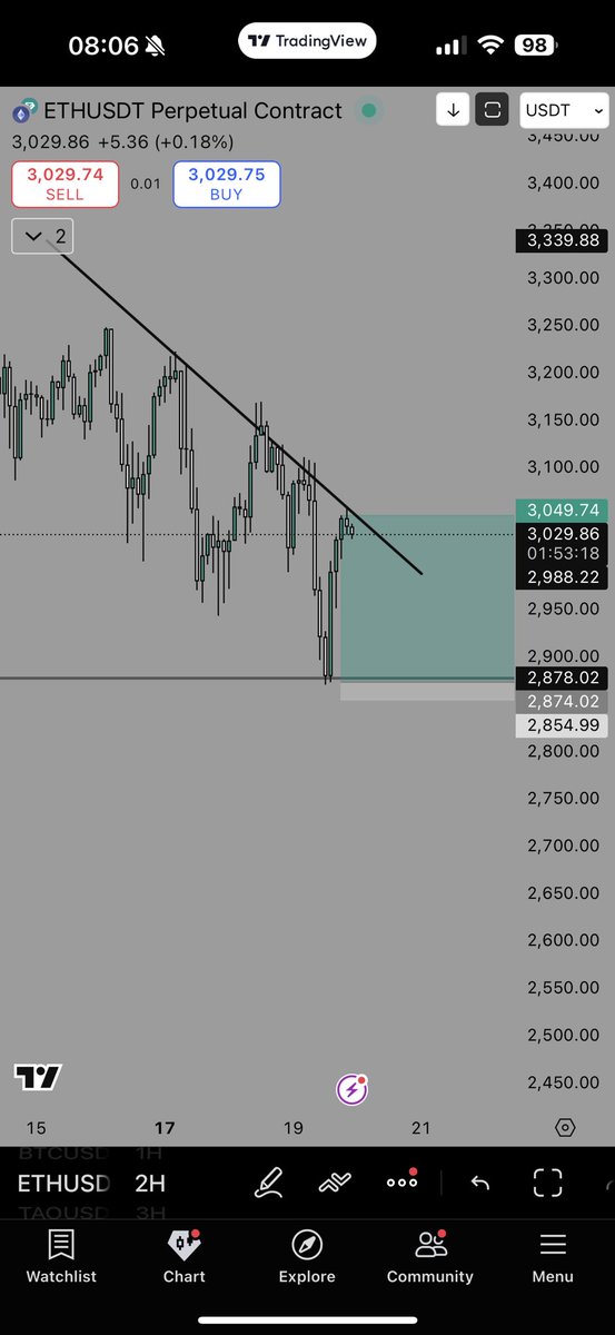 Falcon8778's tweet image. #ETH

Perfect timing 

#Ethereum #TradingSetup #TradingStrategy #Bullrun2025 #BullMarket