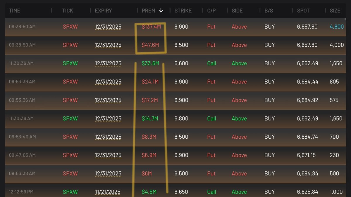 alshfaw's tweet image. $SPY What You Really Did Not See Today?
Something you do not see often happened today. A JPM Collar Tweak Mid-Quarter. Details below. 

1. The SPY opened higher, crushing VIX overnight and into the 10AM EST hour,

2. While this was happening, the $JPM desk was taking advantage of…