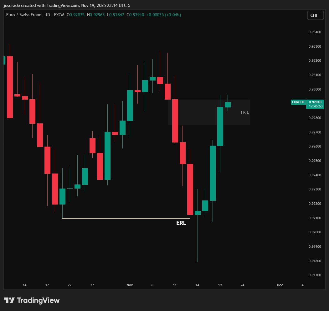 jusdrade's tweet image. #EURCHF

TrendFinderX readings are Bullish

Daily ERL to IRL

H1 Trendline Breakout

Check out #trendfinderX :-- 
linktr.ee/JUSDRADE