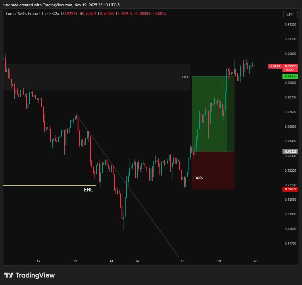 jusdrade's tweet image. #EURCHF

TrendFinderX readings are Bullish

Daily ERL to IRL

H1 Trendline Breakout

Check out #trendfinderX :-- 
linktr.ee/JUSDRADE