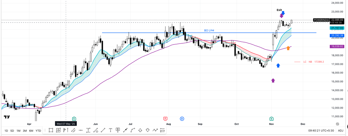 priceactionnerd's tweet photo. Trade #2 in Hitachi Energy #PowerIndia_PA https://t.co/xOU6qwknaC