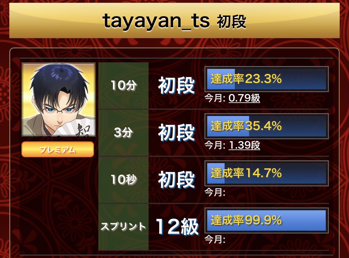 tayayan_ts's tweet image. 将棋ウォーズ、10切れ(配信でしか指さない)の達成率は40%くらい減ったのに、3切れ(配信外)の達成率が初めて20%を超えて積み増せてる！
自分の将棋に変化があるんでしょうか！ここからどうなるか楽しみです！