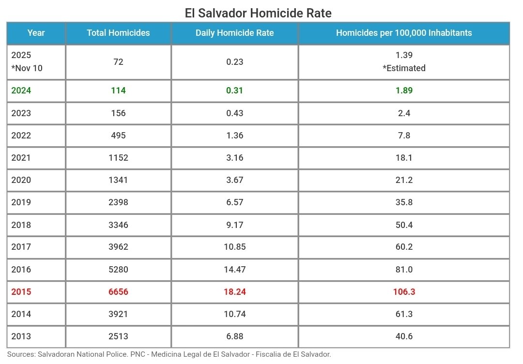 As of November 10th, El Salvador remains on track to be the safest country in the Western Hemisphere.

It is possible to press the 'just solve a problem' switch.
