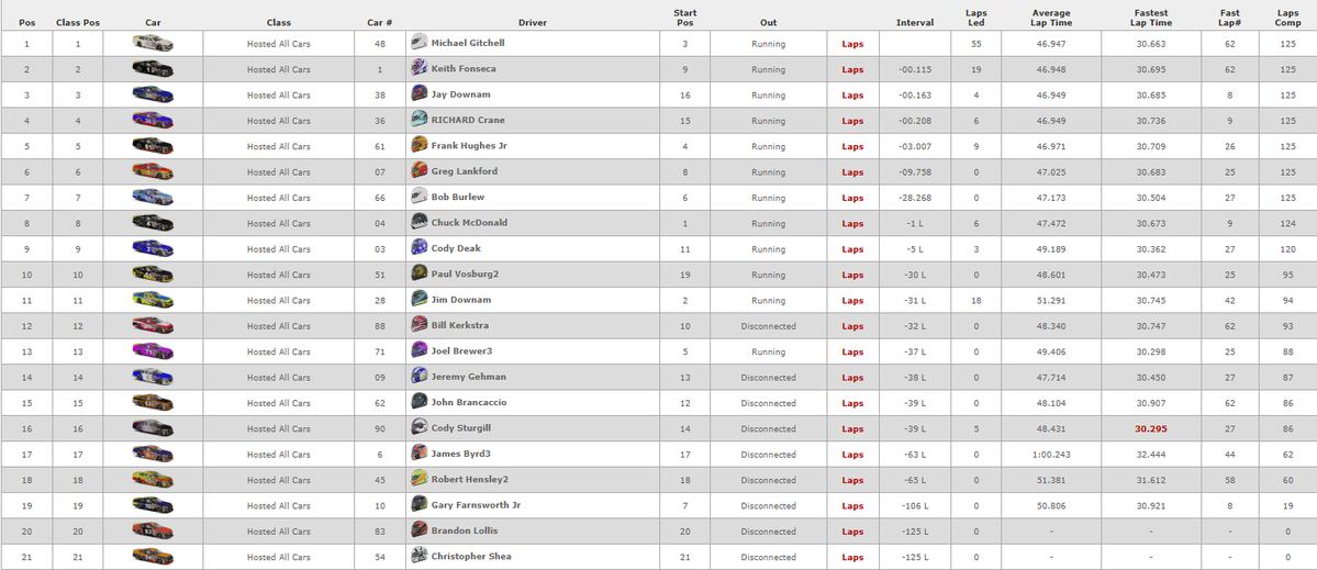 TaketheOathGG's tweet image. First race for Oath Racing in the books. Had an unfortunate crash towards the beginning of the race but @SCALEZttv was able to battle back and secure 9th place! NextGen race tomorrow night! #TakeTheOath