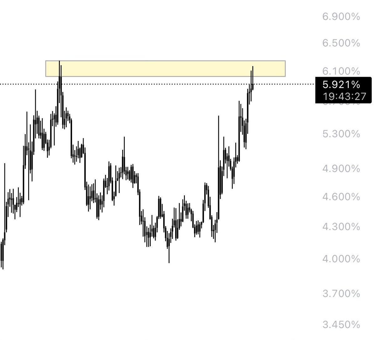 USDT.D double top so market should pump if it start dropping from here.