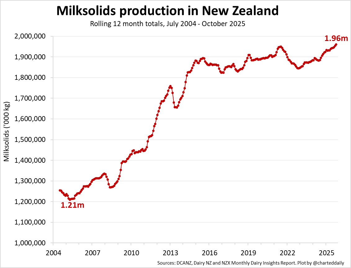That record lasted all of a month. Milksolids production in New Zealand hit a new all-time high in the year to October, despite the wild weather in Southland and Otago late in the month.