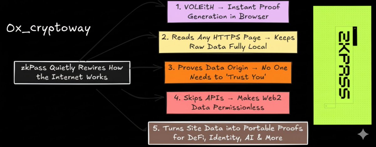 0x_cryptoway's tweet photo. zkPass: A Paradigm Shift in Trustless Data Verification

@zkPass introduces a breakthrough in how secure data is verified and utilized across the internet. Its core value lies in five major innovations:

1. Instantaneous Zero-Knowledge Proof Generation
zkPass uses its proprietary VOLEitH protocol to generate ZK proofs almost instantly — even directly in the browser. This dramatically boosts user experience, scalability, and real-world usability.

2. Privacy-Preserving HTTPS Data Extraction
The system can securely and selectively extract data from any HTTPS endpoint, while ensuring all raw data stays fully encrypted and local to the user’s device at all times.

3. Cryptographic Proof of Data Origin
zkPass inherently verifies both where the data came from and its integrity, creating a trustless chain of custody with no reliance on third-party attestations or unverifiable user claims.

4. Permissionless Access & API Bypass
By interacting directly with the data source rather than going through traditional APIs, zkPass decentralizes Web2 data access, removes permission barriers, and opens new possibilities for data utility.

5. Universal Data Portability via Trustless Proofs
zkPass converts normal website data into verifiable, portable cryptographic proofs. These proofs plug seamlessly into advanced applications across DeFi, Digital Identity, AI training, and any system requiring verified trust without exposing sensitive data.

Together, these capabilities establish zkPass as a category-defining solution for decentralized, privacy-preserving verification.