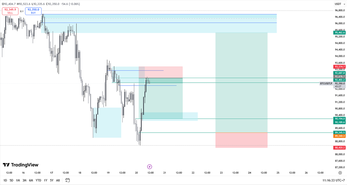 rizamhmm's tweet photo. $BTC Opened a short position this morning. There’s an Order Block on the 4H and 1H TF, with a probability that price will tap the OB and sweep liquidity around 90.5 before rebounding to form a double top. The selling pressure are strong right now, and retail are choosing WNS. https://t.co/MHUG018aHW