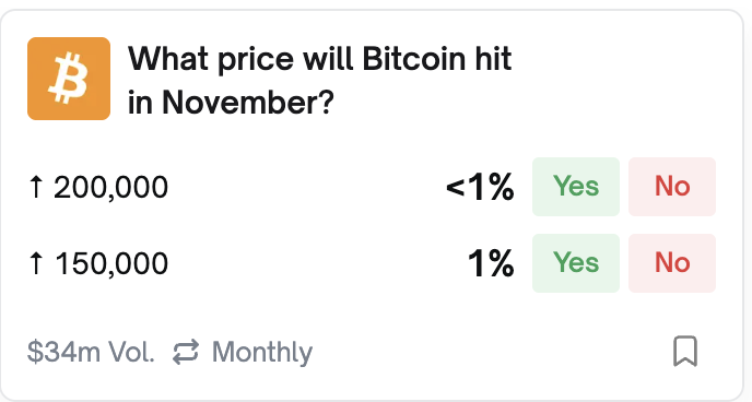 Bitcoin is sitting around the $91–92k zone, and based on ETF flows and the recent trend, I'm expecting November to play somewhere in the $90k–$120k range.

I’m putting my prediction on Polymarket — keeping it simple, following the data, and letting the market decide.

Let’s see