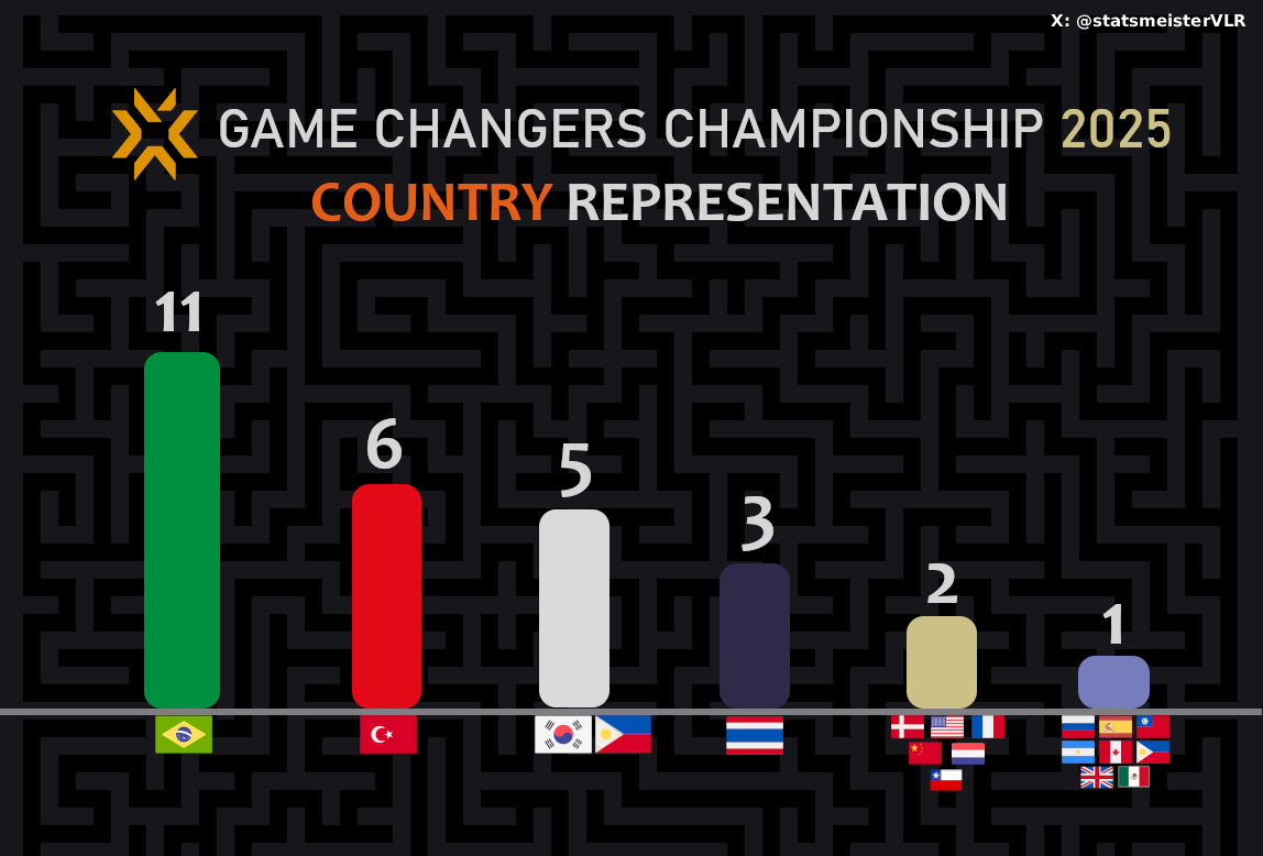 statsmeisterVLR's tweet image. Country representations at #GCC Seoul 🇰🇷 2025