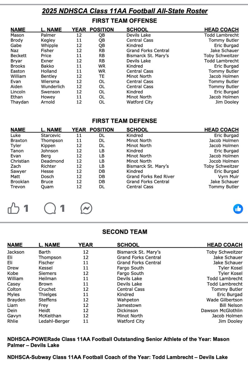 Kcruch's tweet photo. Congrats @coltoncruchet for these great accomplishments of All Region and All State! Pretty darn cool being part of this crew after moving up a division- so proud of you!!! Congrats to all these great teammates and amazing athletes as well! @CoreyCruchet https://t.co/ofFpiEA9WV