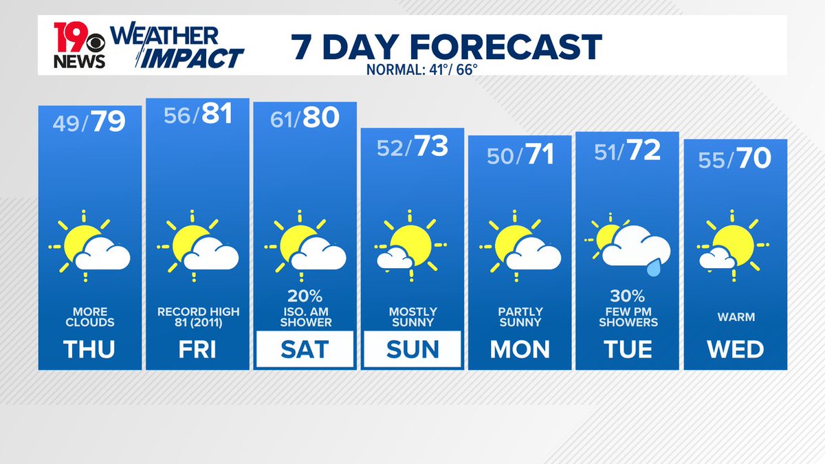 ICYMI: Here's your <a href="/WLTX/">News19 WLTX</a> Midlands 7 Day Forecast and the warmer weather continues. wltx.com #OnYourSide #WLTXWx #SCwx