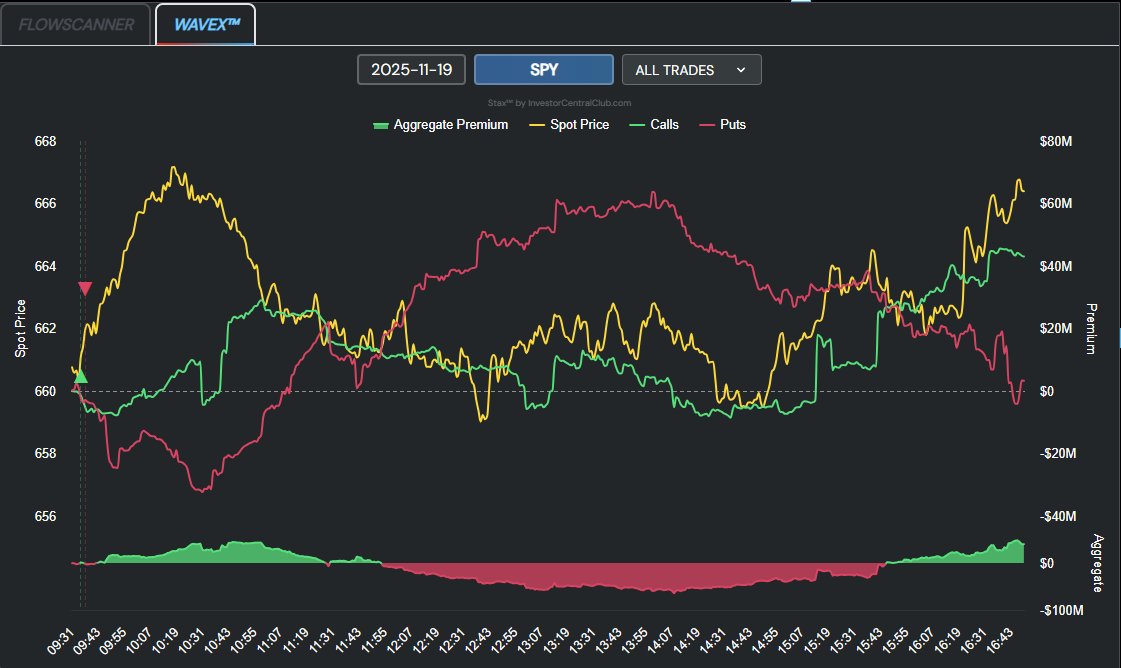 📉 $SPY WAVE-X RECAP — “Market Had One Job… &amp; Failed” 😭🔥 @ICtradeideas 

• Early pop to 666 → instantly rejected (nice, but no 😂)
• Midday = slow bleed, lower highs &amp; lower lows
• Late bounce? Fake. Got stuffed into the close 😮‍💨

Flow Breakdown:
🟩 Calls: Strong early,