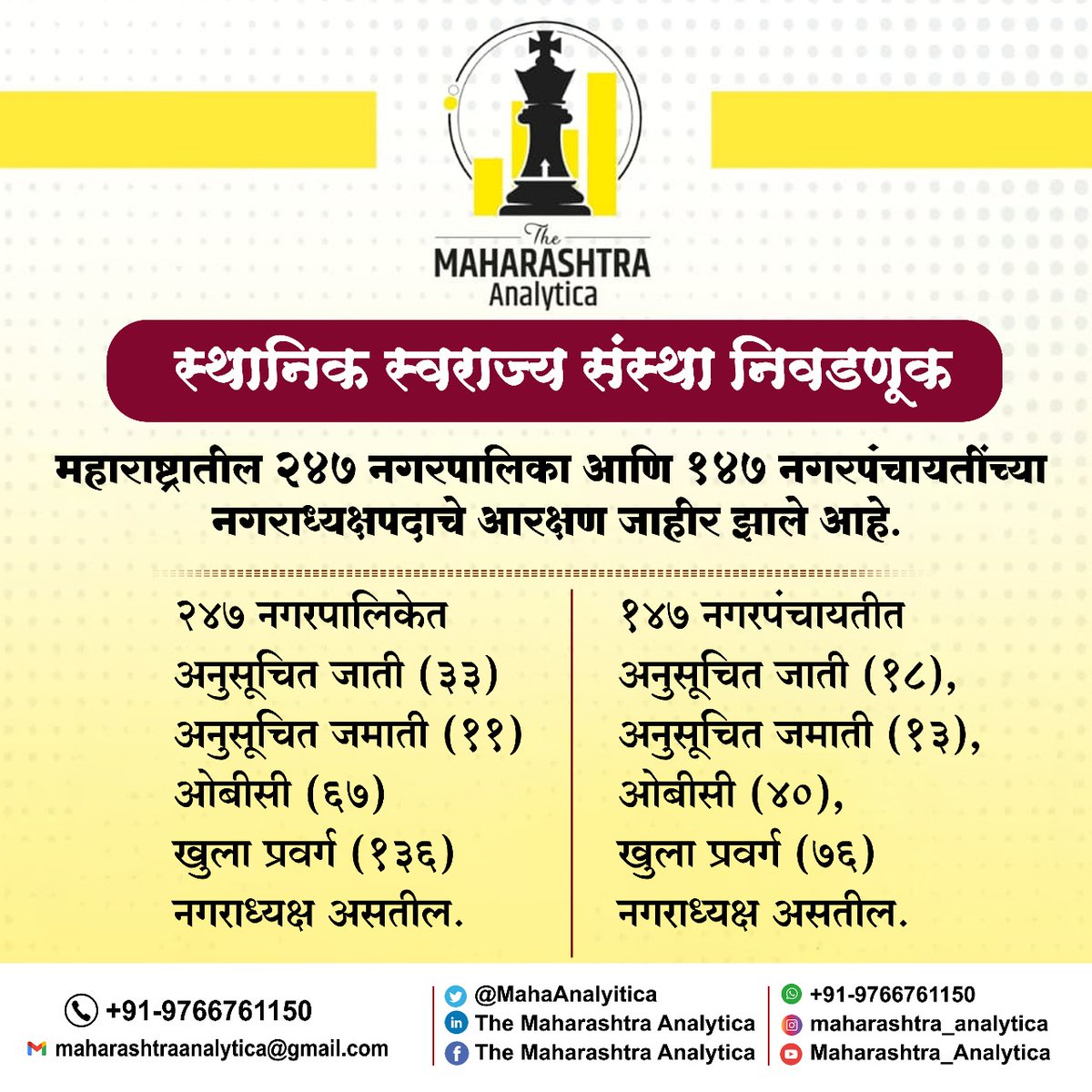 MahaAnalytica's tweet image. स्थानिक स्वराज्य संस्था निवडणूक २०२५, 

२४७ नगरपालिका आणि १४७ नगरपंचायतीच्या नगराध्यक्ष पदाचे आरक्षण..!

#maharashtra #Maharashtraanalytica 
#localelection #NagarPalika #nagarpanchayat
