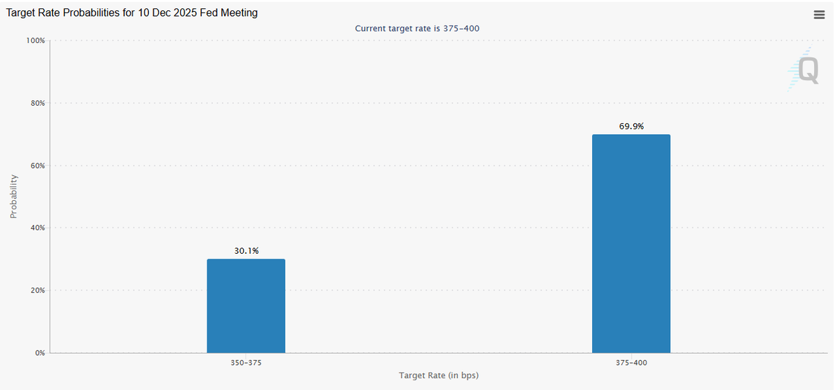 Dec Fed Rate cuts Chance is very low now 👀

Bearish move indicate in market 🤔

NO Data = NO Rate Cuts 🤔

#FOMC #CryptoMarket